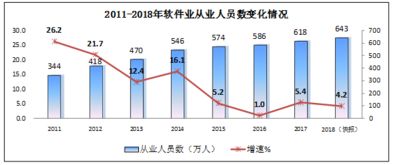 2018年軟件和信息技術(shù)服務(wù)業(yè)發(fā)展綜述 收入突破6.3萬億元，信息技術(shù)咨詢服務(wù)成為重要增長點(diǎn)